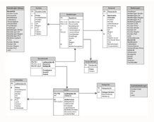 Miniaturansicht eines ER-Diagramms