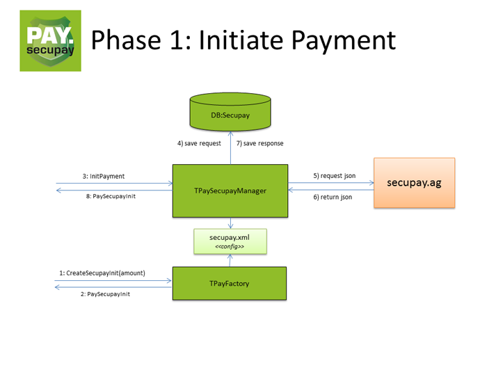 pay.secupay Ablufe Phase 1
