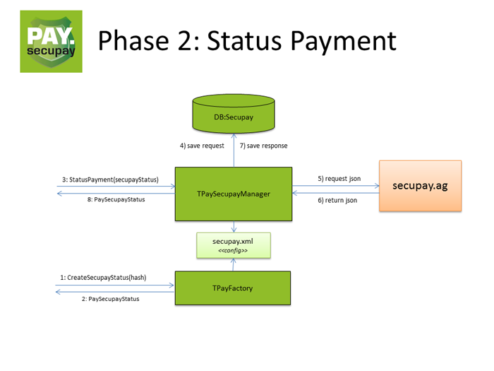pay.secupay Ablufe Phase 2