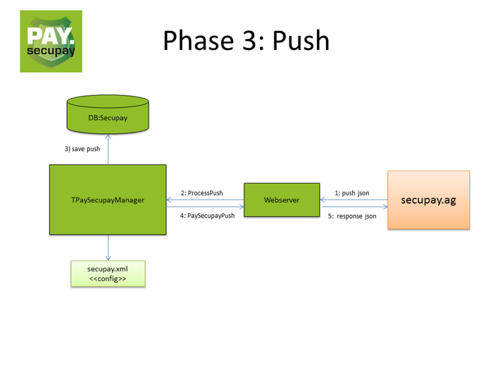 pay.secupay Ablufe Phase 3