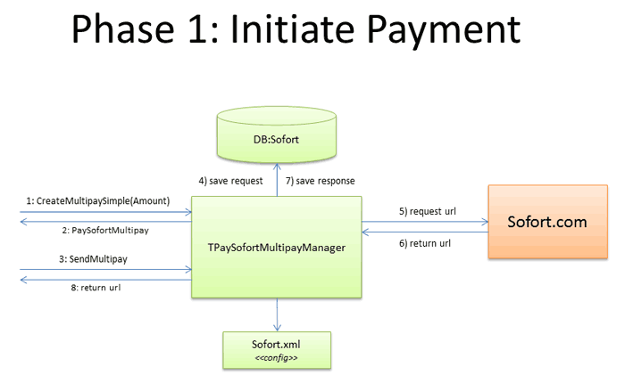 pay.sofort Ablufe Phase 1