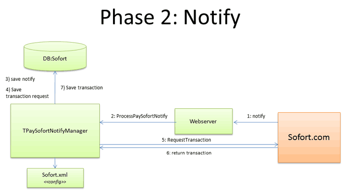 pay.sofort Ablufe Phase 2